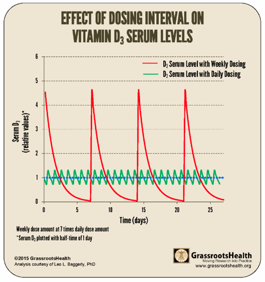 effect of dosing interval2