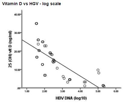 25D ng:ml and viral load HBV DNA